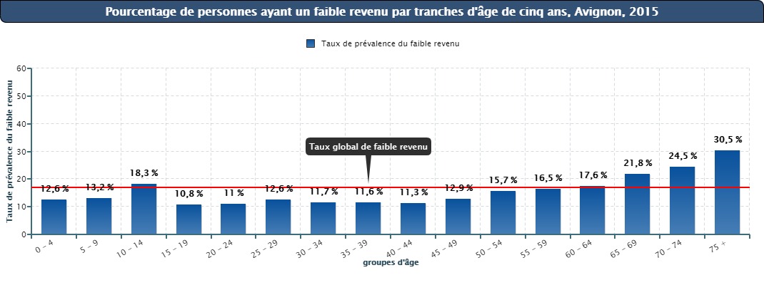 Figure #2 - Pourcentage de personnes ayant un faible revenu par tranches d’âge de cinq ans, Avignon, 2015