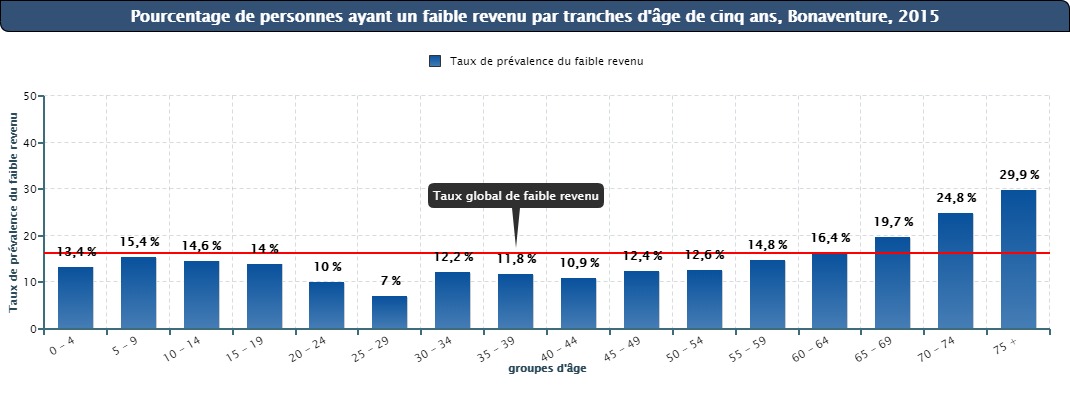 Figure #3 - Pourcentage de personnes ayant un faible revenu par tranches d’âge de cinq ans, Bonaventure, 2015