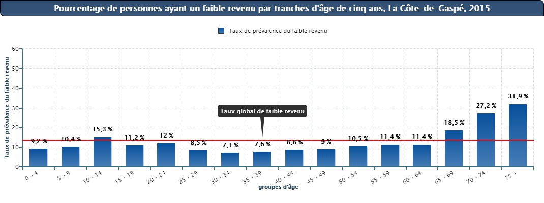 Figure #4 - Pourcentage de personnes ayant un faible revenu par tranches d’âge de cinq ans, La Côte-de-Gaspé, 2015