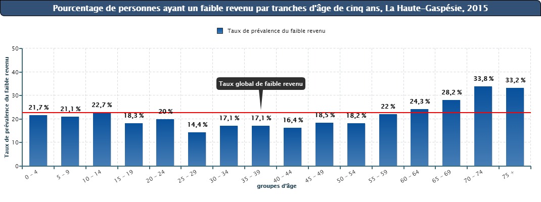 Figure #5 - Pourcentage de personnes ayant un faible revenu par tranches d’âge de cinq ans, La Haute-Gaspésie, 2015