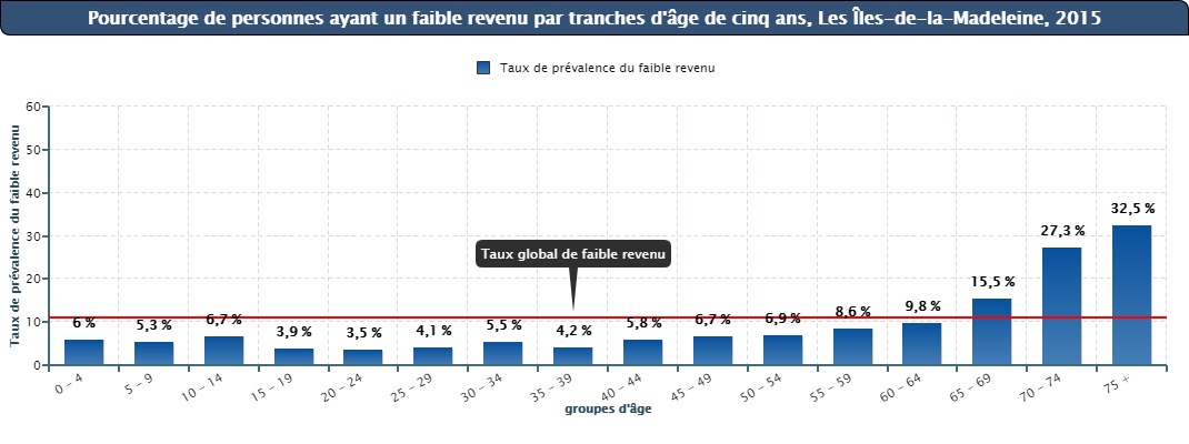 Figure #6 - Pourcentage de personnes ayant un faible revenu par tranches d’âge de cinq ans, Les Îles-de-la-Madelaine, 2015