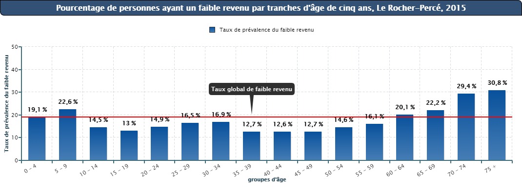 Figure #7 - Pourcentage de personnes ayant un faible revenu par tranches d’âge de cinq ans, Le Rocher-Percé, 2015