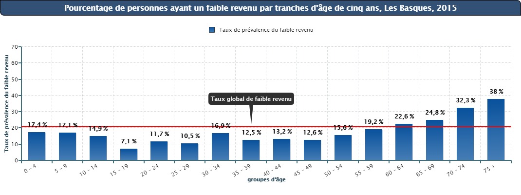 Figure #8 - Pourcentage de personnes ayant un faible revenu par tranches d’âge de cinq ans, Les Basques, 2015