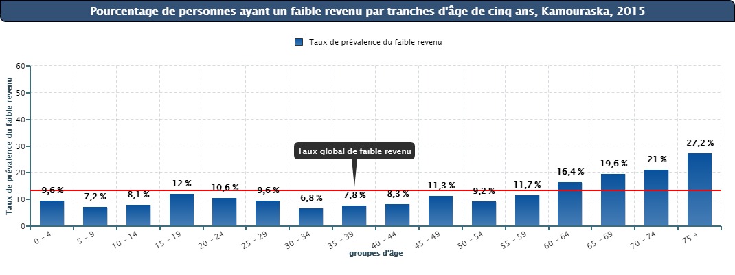 Figure #9 - Pourcentage de personnes ayant un faible revenu par tranches d’âge de cinq ans, Kamouraska, 2015
