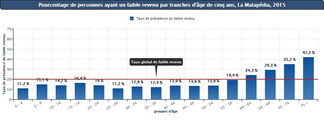 Figure #11 - Pourcentage de personnes ayant un faible revenu par tranches d’âge de cinq ans, La Matapédia, 2015