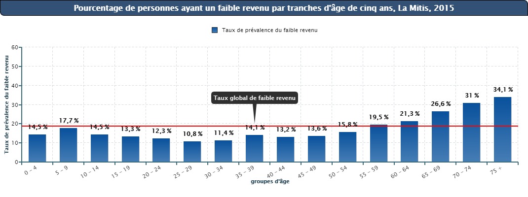 Figure #12 - Pourcentage de personnes ayant un faible revenu par tranches d’âge de cinq ans, La Mitis, 2015
