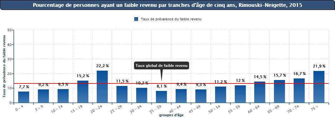 Figure #13 - Pourcentage de personnes ayant un faible revenu par tranches d’âge de cinq ans, Rimouski-Neigette, 2015
