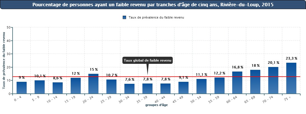 Figure #14 - Pourcentage de personnes ayant un faible revenu par tranches d’âge de cinq ans, Rivière-du-Loup, 2015