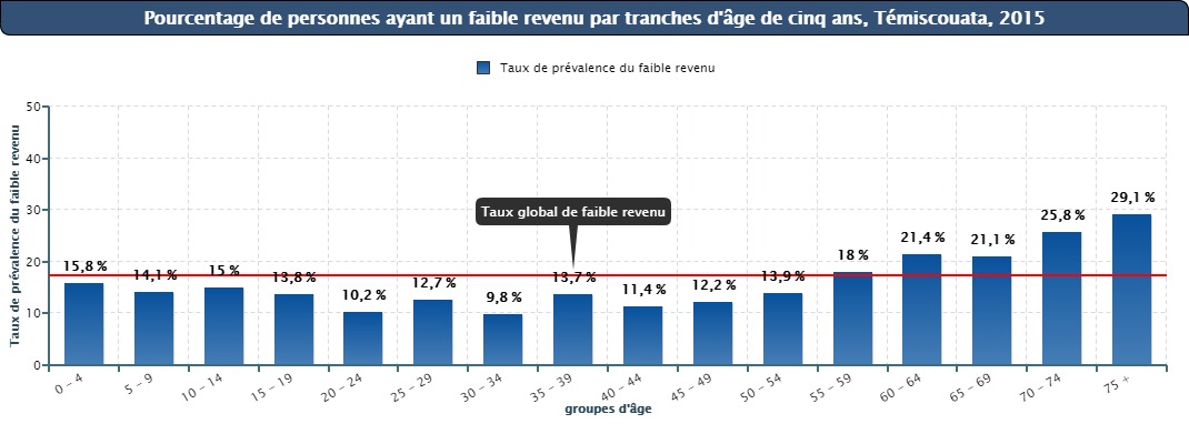 Figure #15 - Pourcentage de personnes ayant un faible revenu par tranches d’âge de cinq ans, Témiscouata, 2015